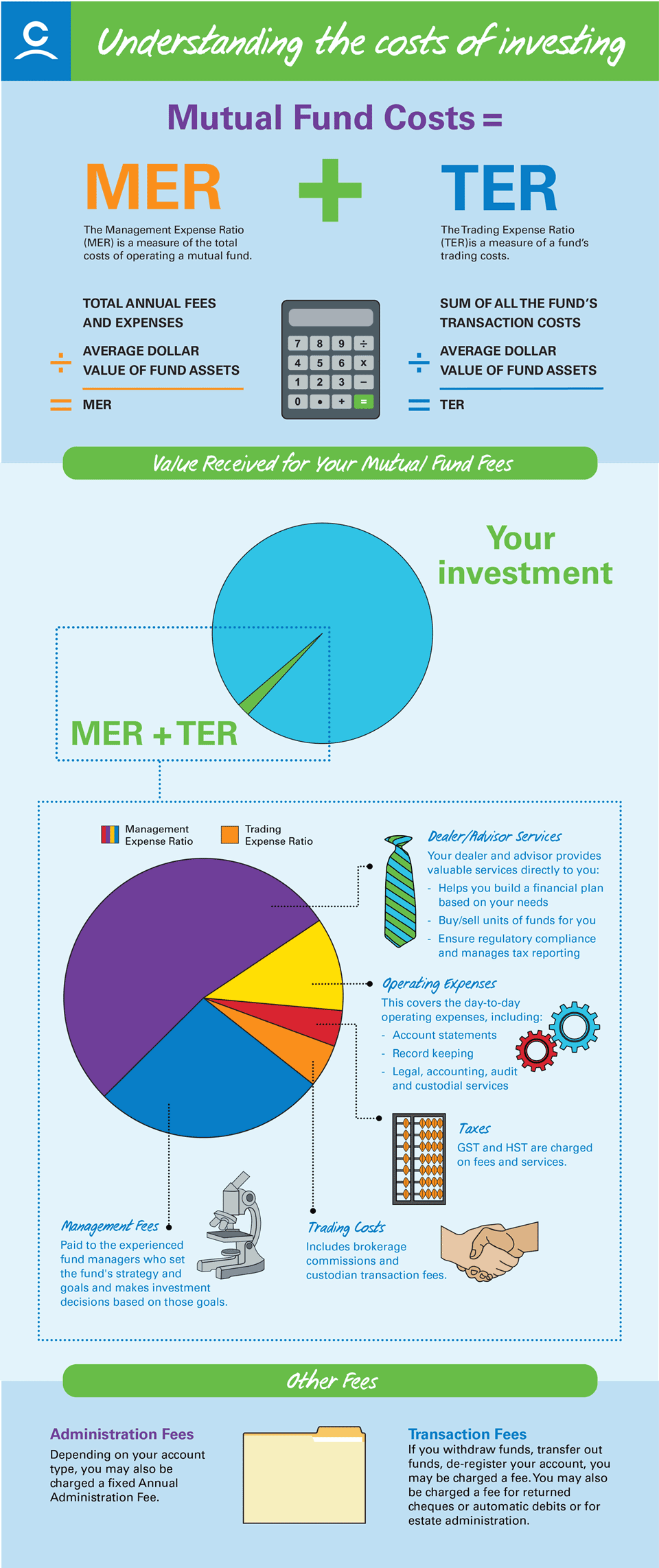 Understanding the costs of investing