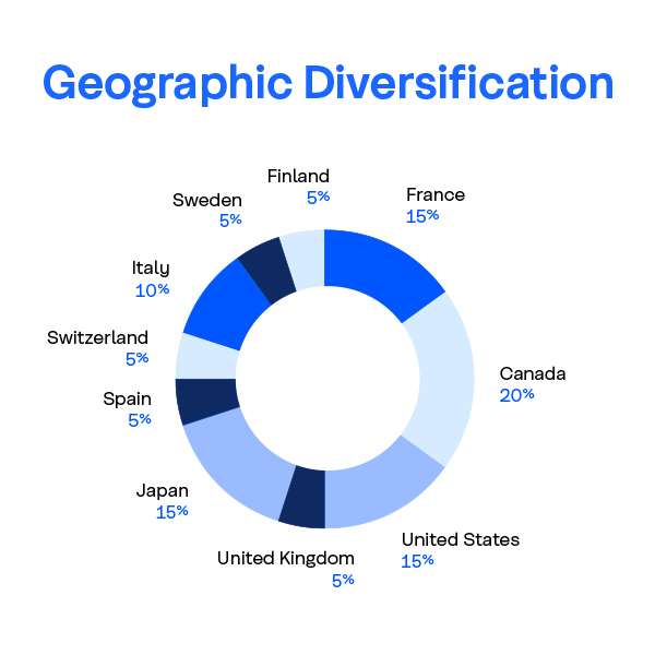 Eco Market Linked GIC - Geographical Diversification chart