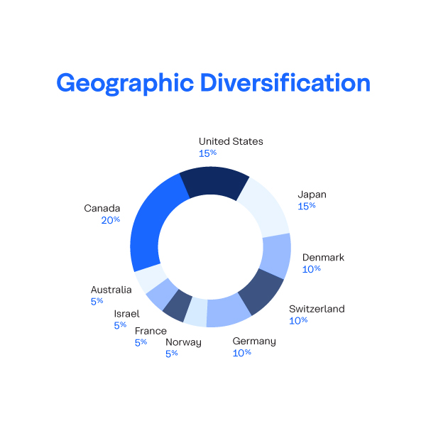 Eco Market Linked GIC - Geographical Diversification chart
