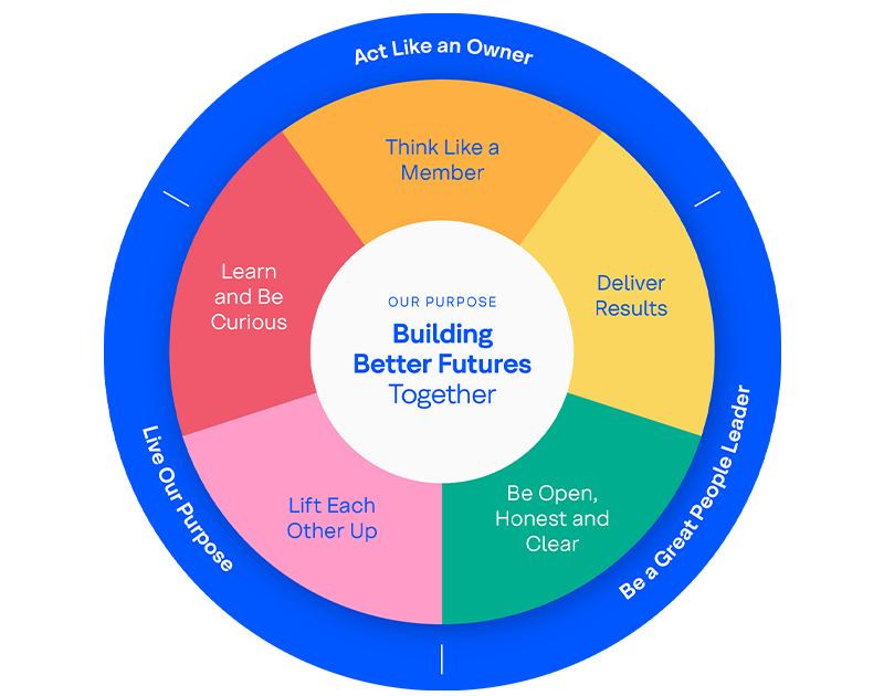 Building Better Futures Together chart with values connected to Coast Capital Employee and Leader culture