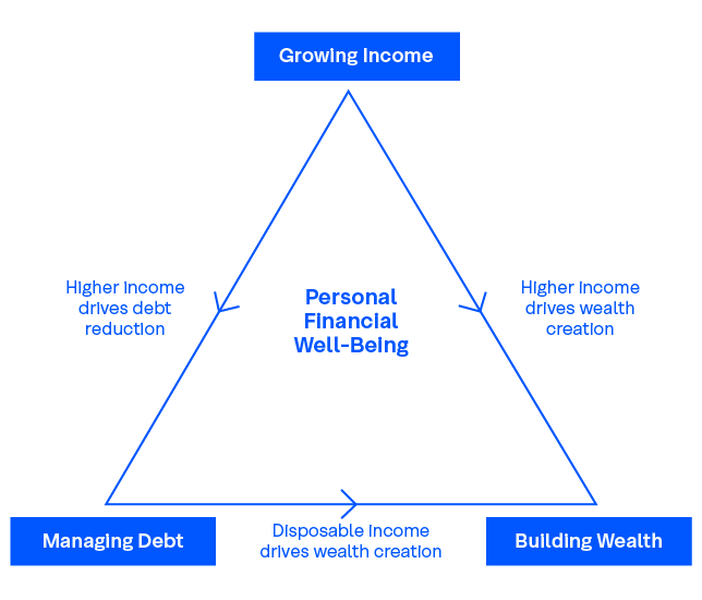 A diagram of a triangle with title Personal Financial well being.  At each point are the phrases Growing income, managing debt and building wealth.  