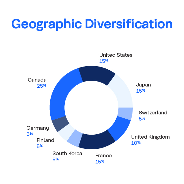 Global Diversified GIC - Geographic diversification chart