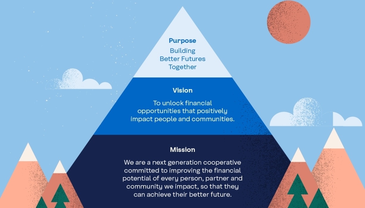 Purpose, Vision, Mission in a triangle representation