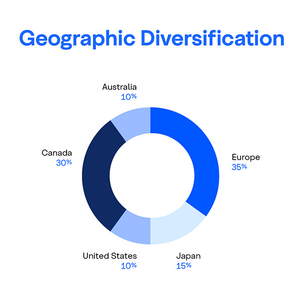 Eco Market Linked GIC - Geographical Diversification chart