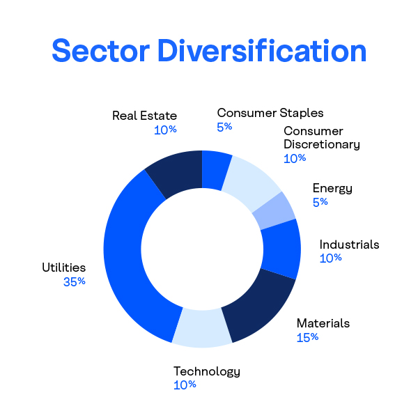 Eco Market Linked GIC - Sector Diversification chart